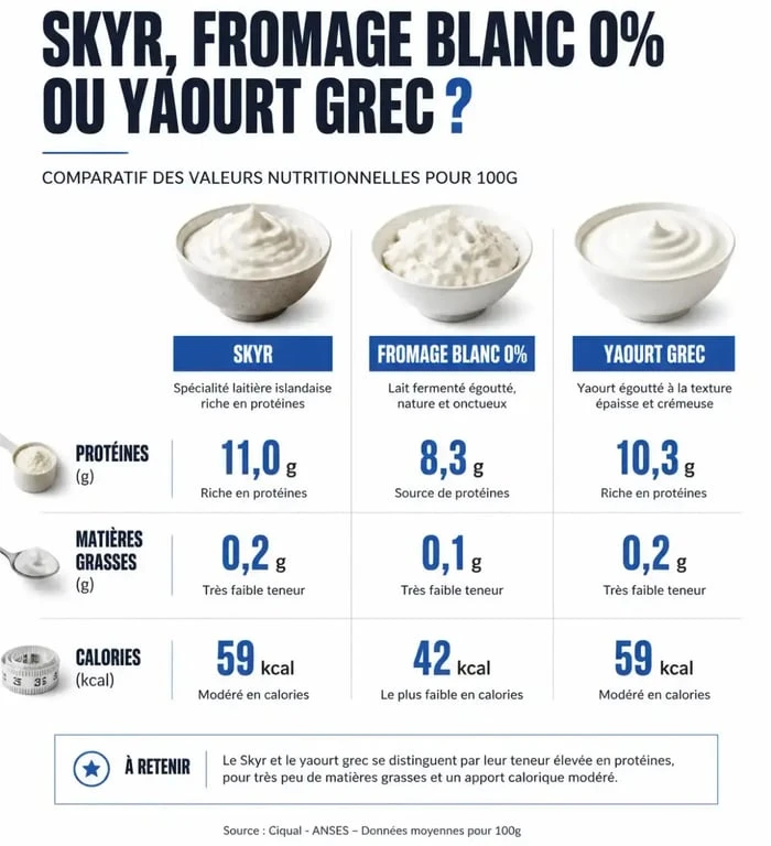 Comparatif nutritionnel : Skyr, fromage blanc et yaourt grec