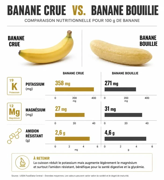 Infographie des bienfaits nutritionnels de la banane bouillie comparée à la banane crue