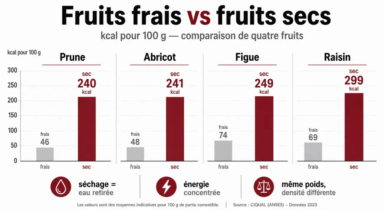 Tableau calories fruits secs comparé aux fruits frais pour prune, abricot, figue et raisin