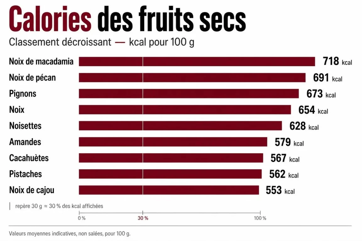 Tableau calories fruits secs sous forme de classement visuel des fruits secs les plus énergétiques